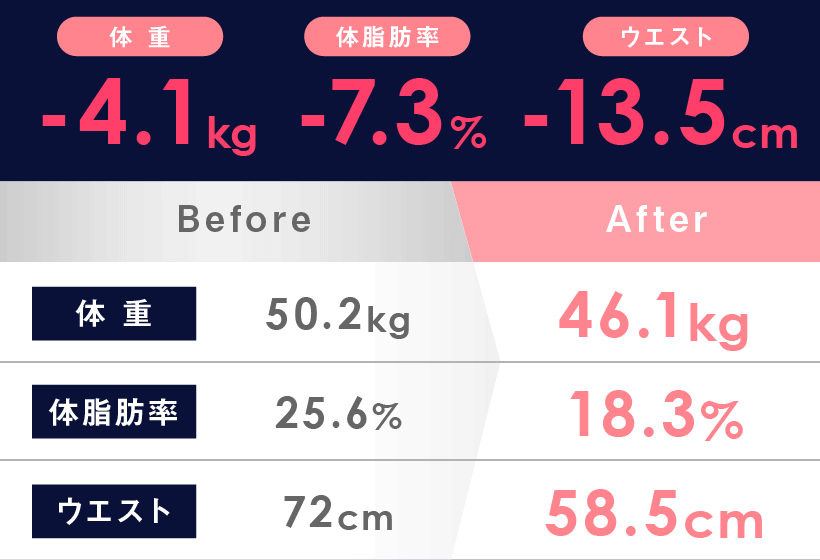 -4.1kg